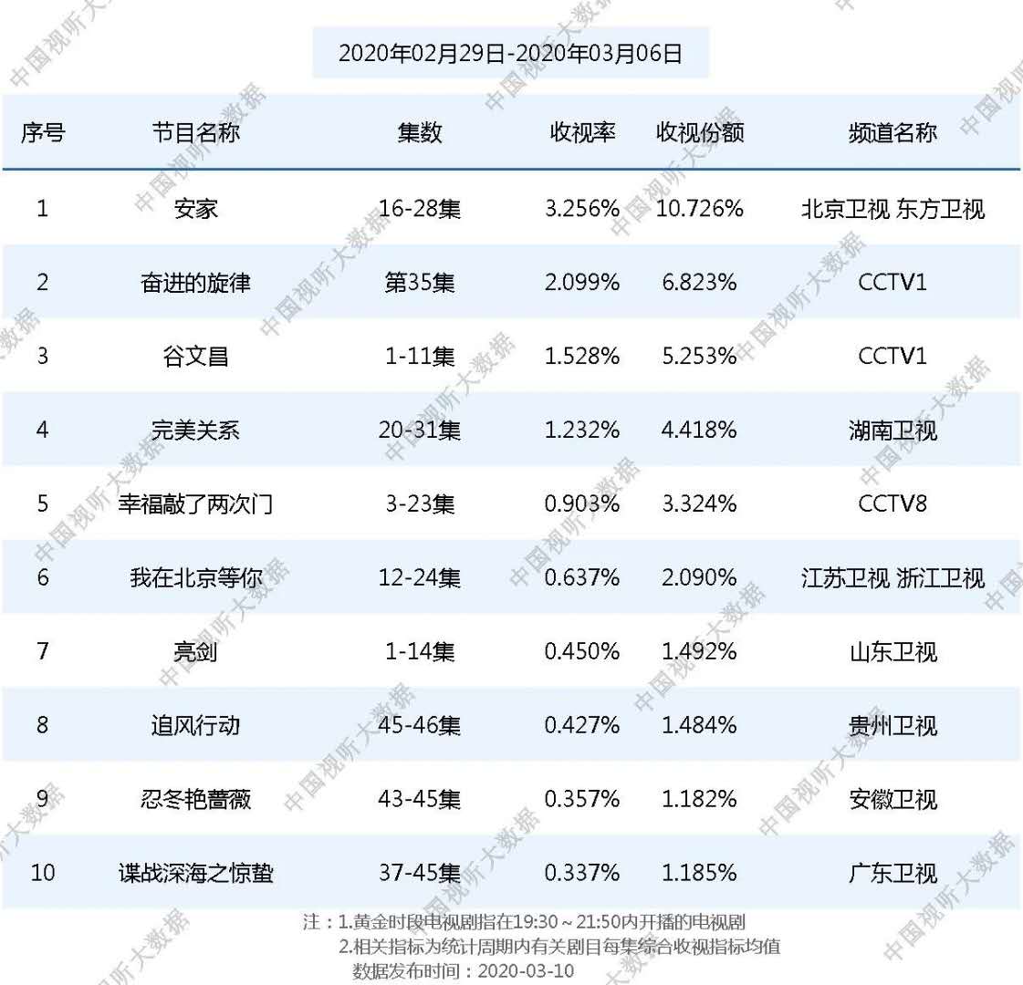 《安家》破总局收视纪录，李易峰新剧再下滑，只比《亮剑》高一点